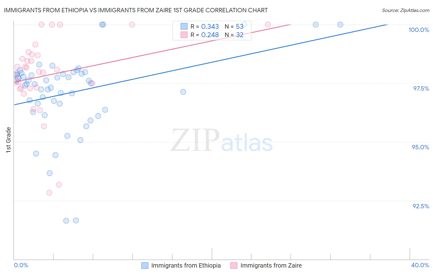 Immigrants from Ethiopia vs Immigrants from Zaire 1st Grade
