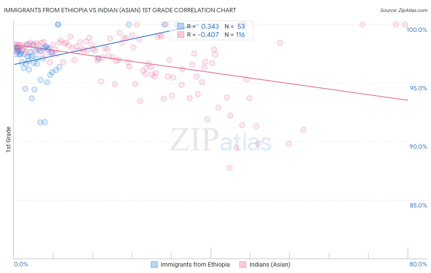 Immigrants from Ethiopia vs Indian (Asian) 1st Grade