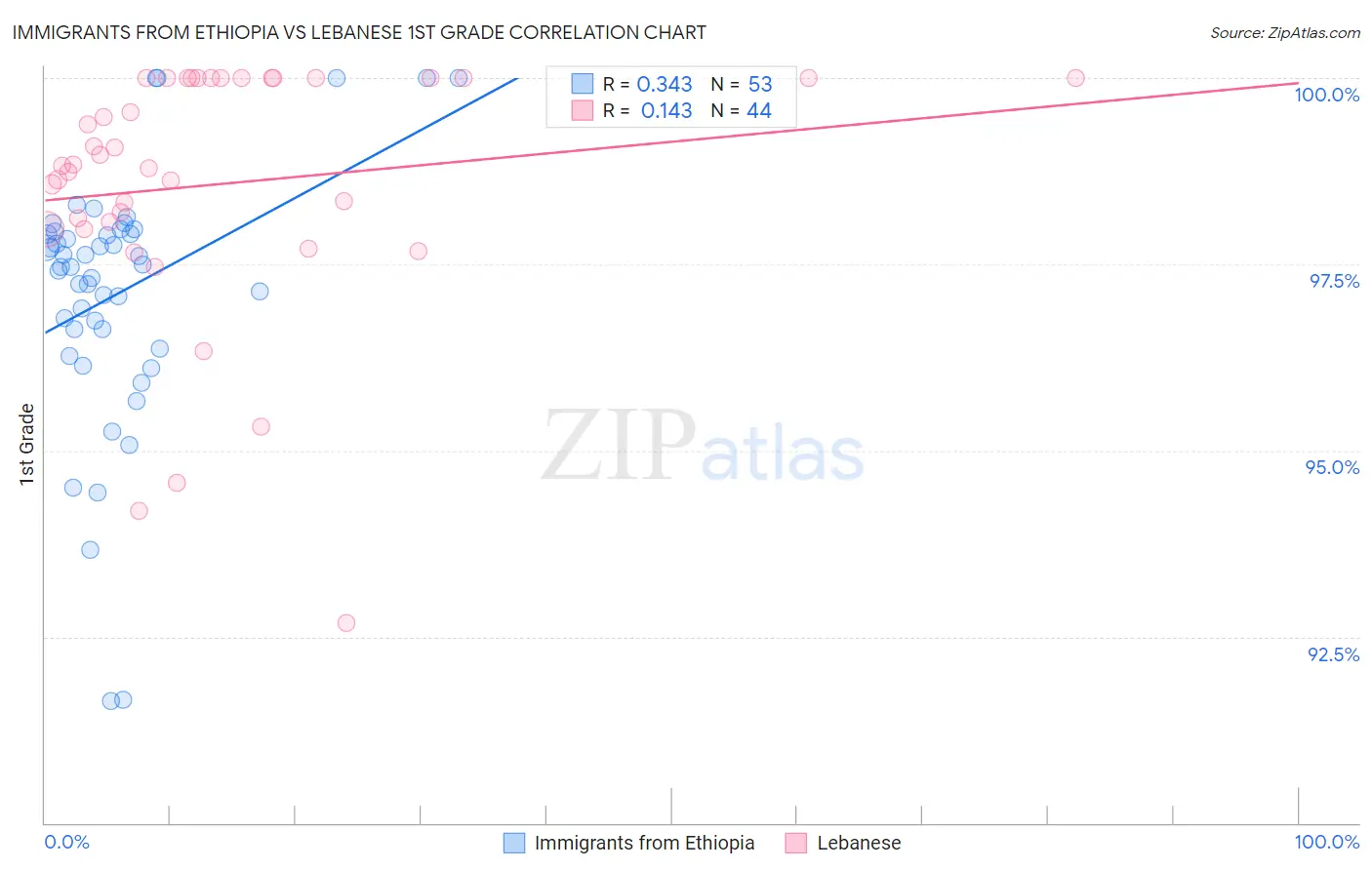 Immigrants from Ethiopia vs Lebanese 1st Grade