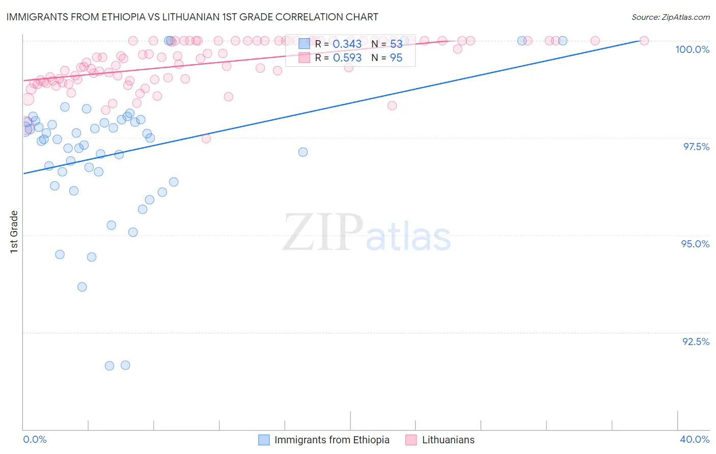 Immigrants from Ethiopia vs Lithuanian 1st Grade