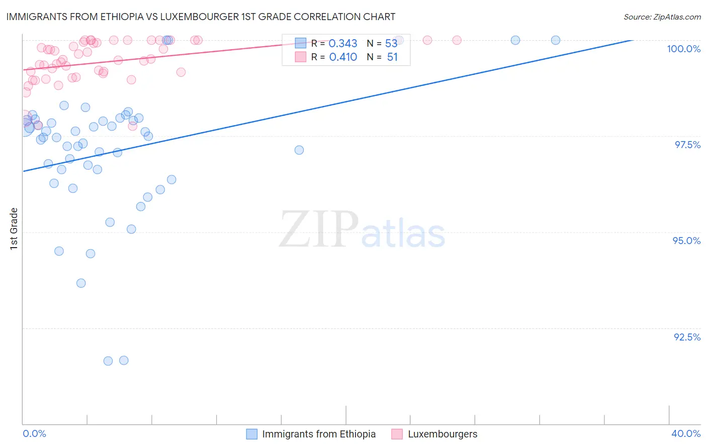 Immigrants from Ethiopia vs Luxembourger 1st Grade