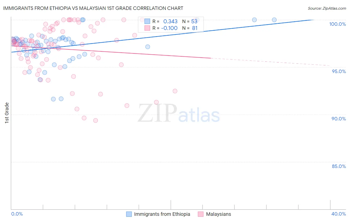 Immigrants from Ethiopia vs Malaysian 1st Grade