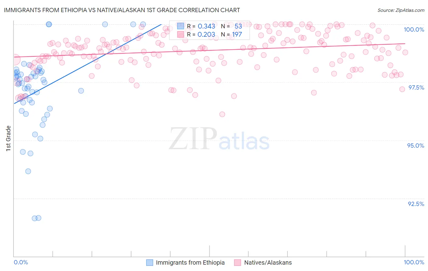 Immigrants from Ethiopia vs Native/Alaskan 1st Grade