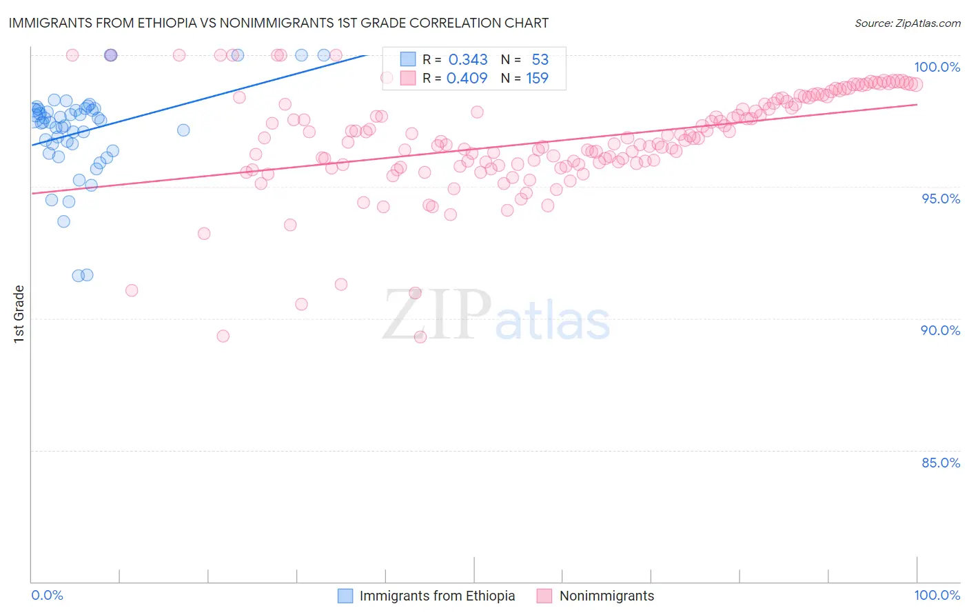 Immigrants from Ethiopia vs Nonimmigrants 1st Grade