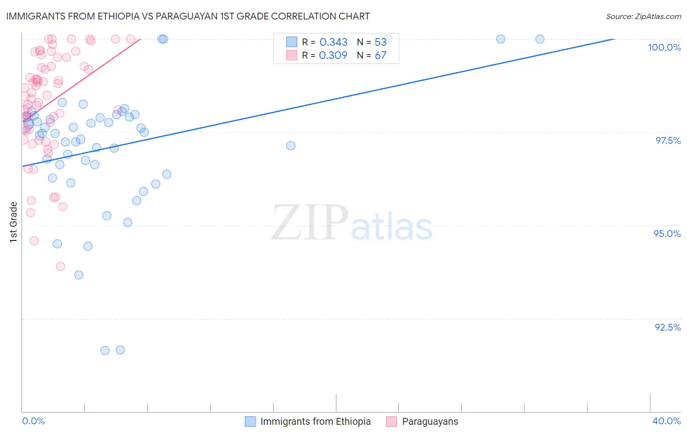 Immigrants from Ethiopia vs Paraguayan 1st Grade