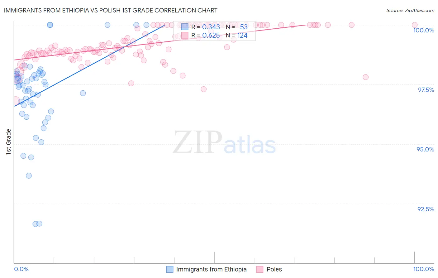 Immigrants from Ethiopia vs Polish 1st Grade