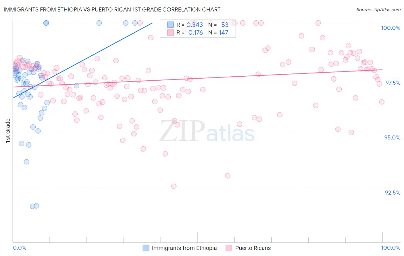 Immigrants from Ethiopia vs Puerto Rican 1st Grade
