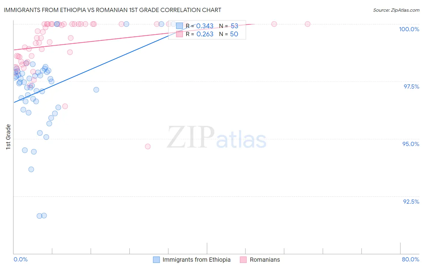 Immigrants from Ethiopia vs Romanian 1st Grade