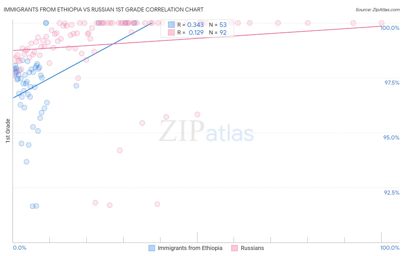 Immigrants from Ethiopia vs Russian 1st Grade