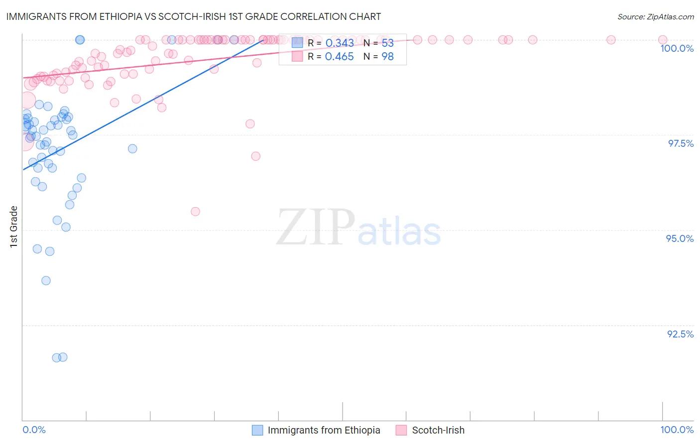 Immigrants from Ethiopia vs Scotch-Irish 1st Grade