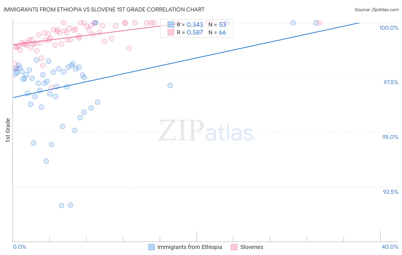 Immigrants from Ethiopia vs Slovene 1st Grade