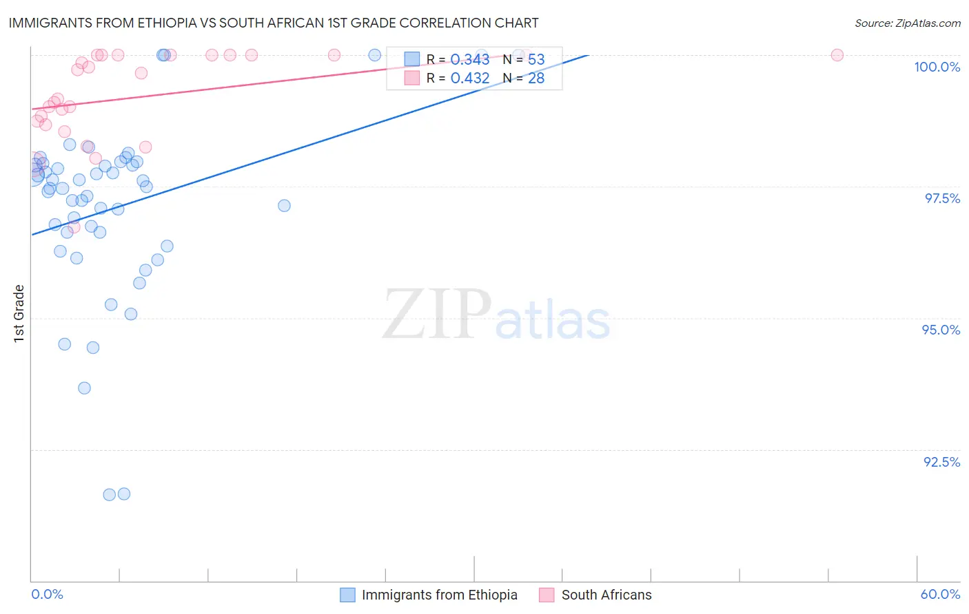 Immigrants from Ethiopia vs South African 1st Grade