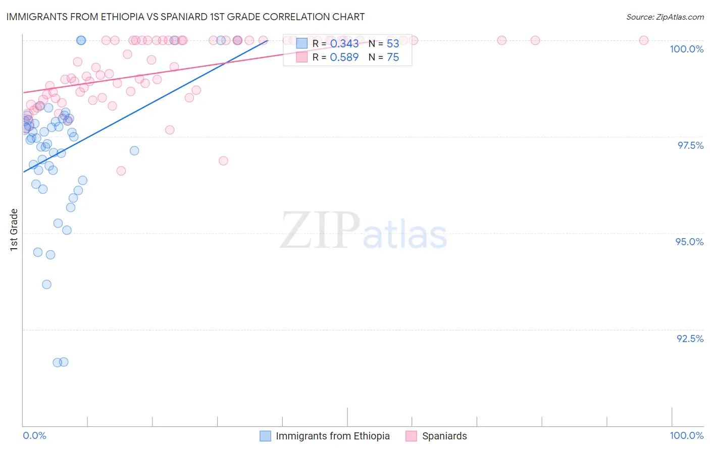 Immigrants from Ethiopia vs Spaniard 1st Grade