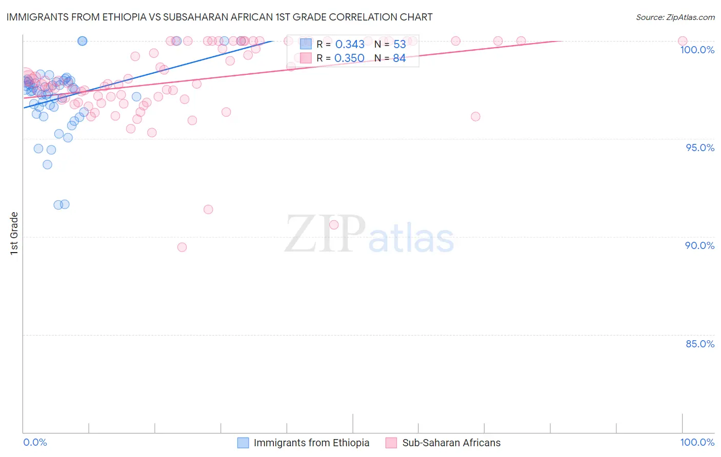 Immigrants from Ethiopia vs Subsaharan African 1st Grade
