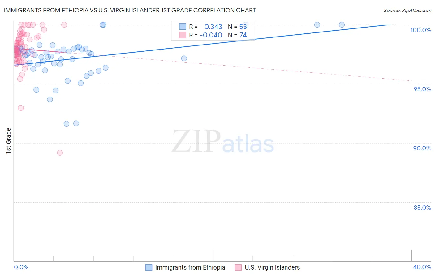 Immigrants from Ethiopia vs U.S. Virgin Islander 1st Grade