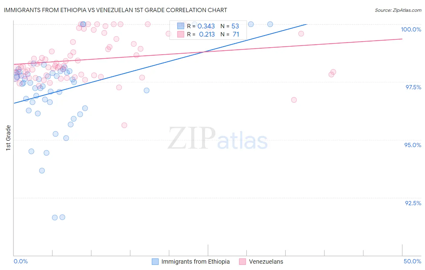 Immigrants from Ethiopia vs Venezuelan 1st Grade