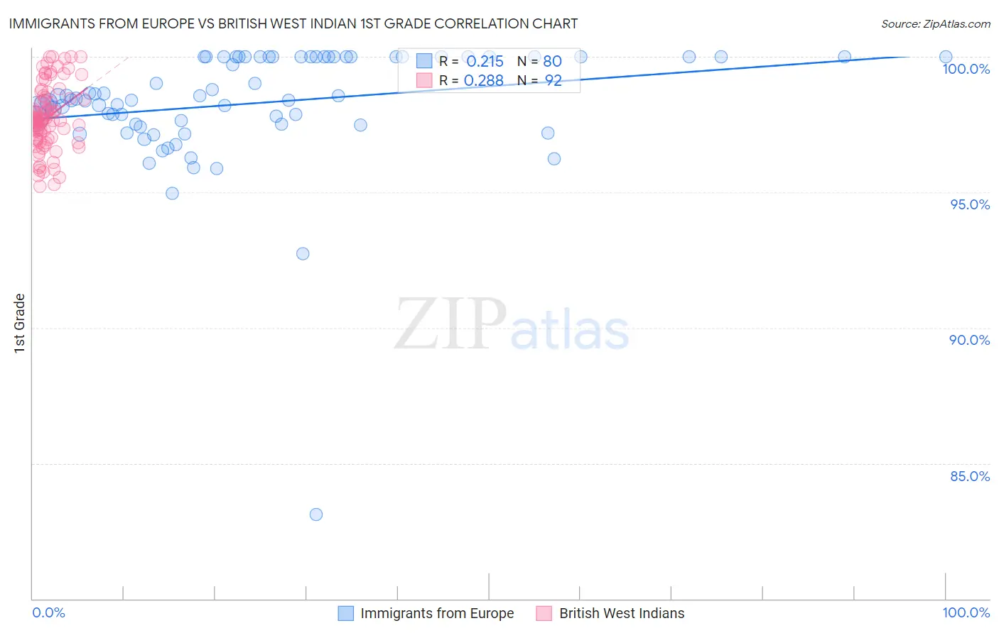 Immigrants from Europe vs British West Indian 1st Grade