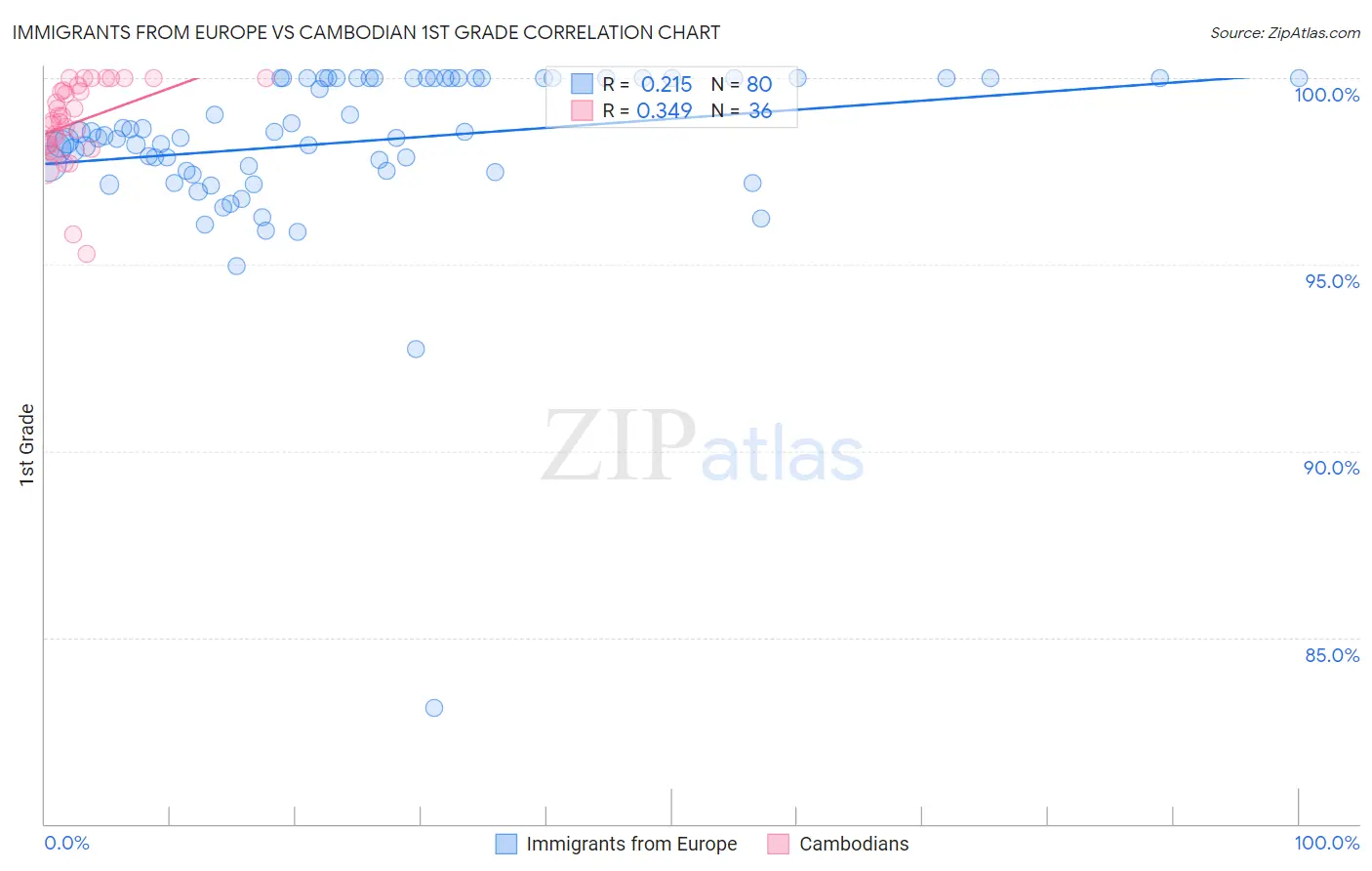 Immigrants from Europe vs Cambodian 1st Grade