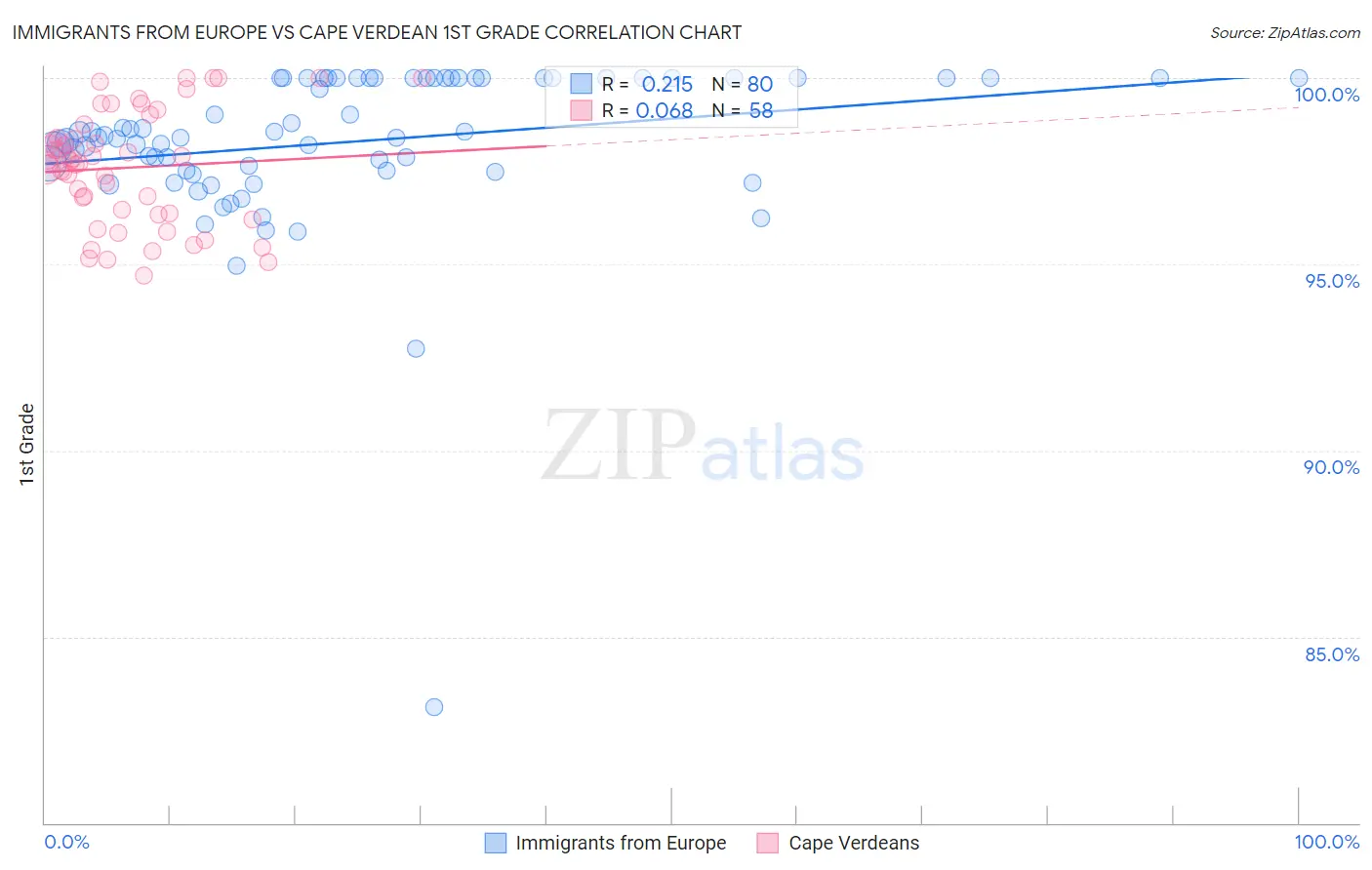 Immigrants from Europe vs Cape Verdean 1st Grade