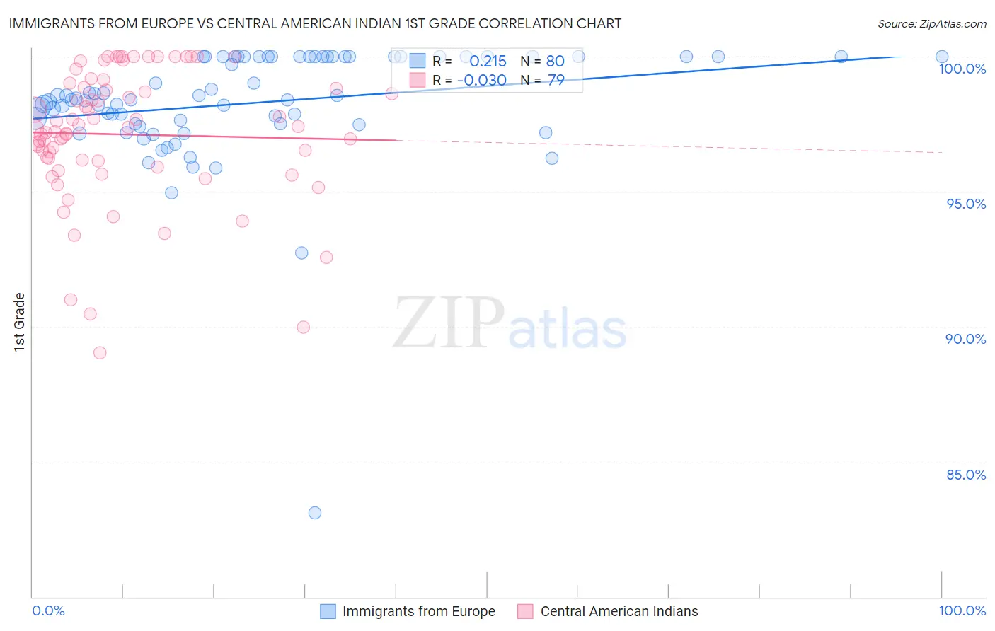 Immigrants from Europe vs Central American Indian 1st Grade