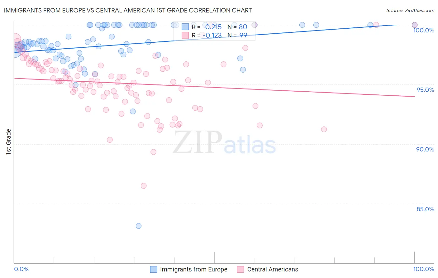 Immigrants from Europe vs Central American 1st Grade