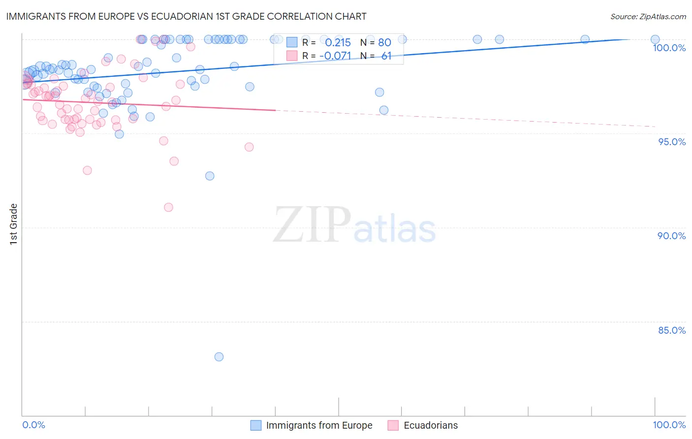 Immigrants from Europe vs Ecuadorian 1st Grade