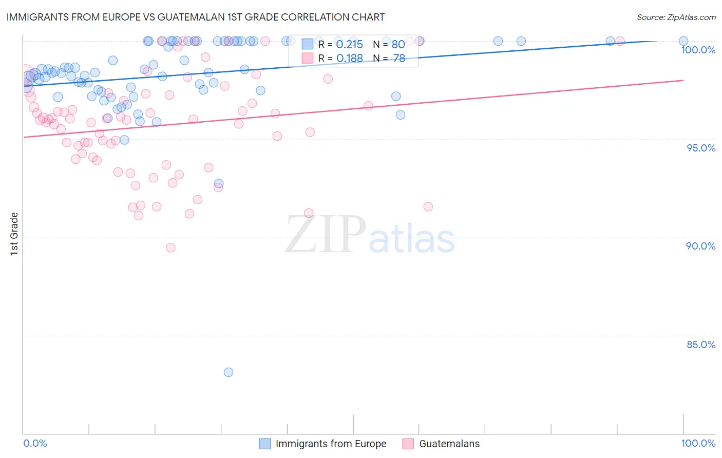 Immigrants from Europe vs Guatemalan 1st Grade