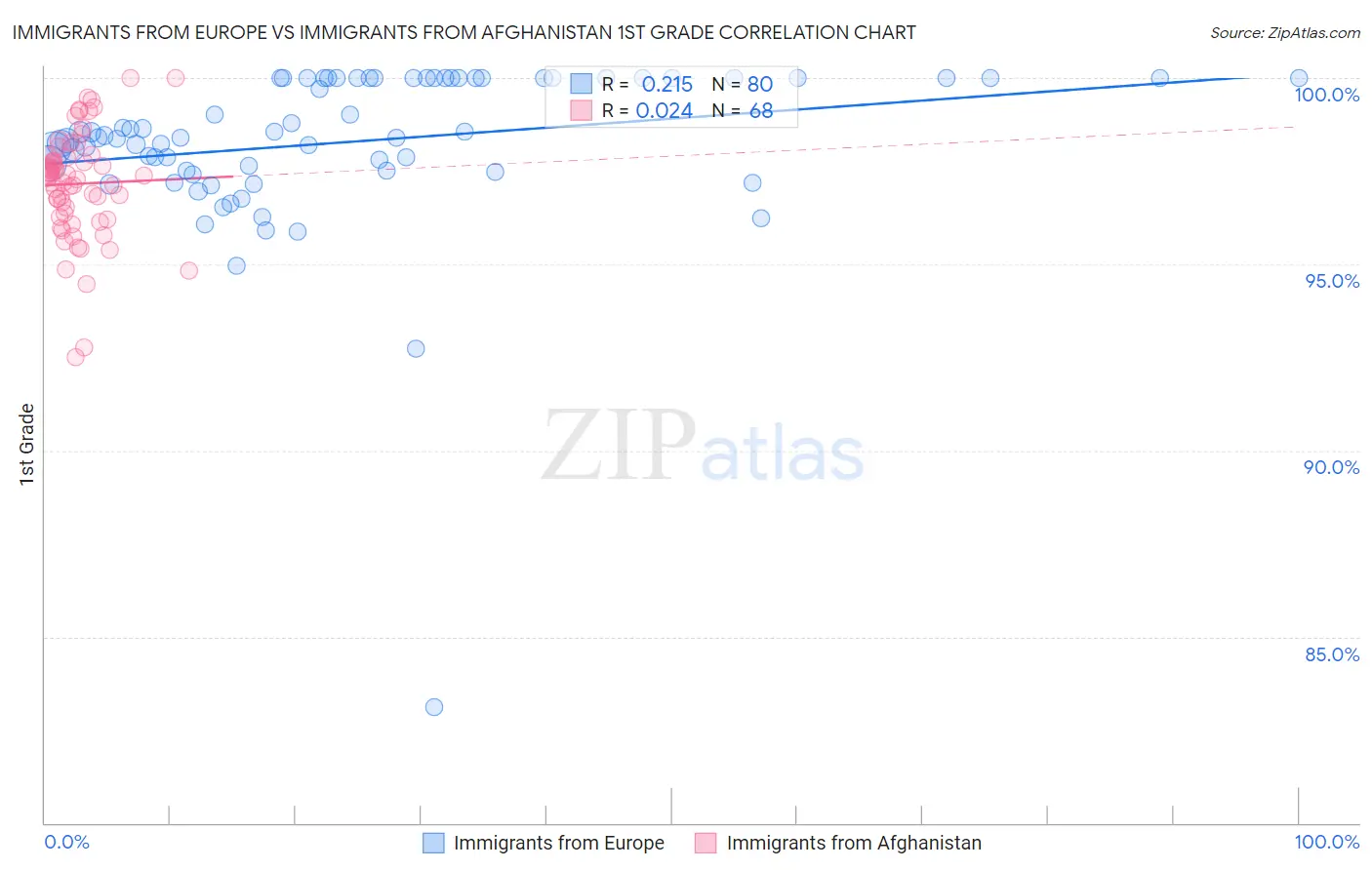 Immigrants from Europe vs Immigrants from Afghanistan 1st Grade