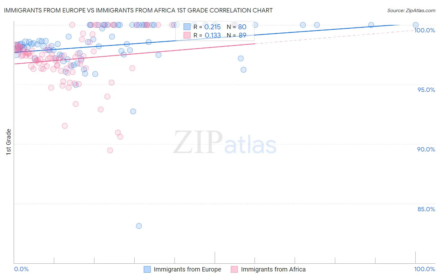 Immigrants from Europe vs Immigrants from Africa 1st Grade
