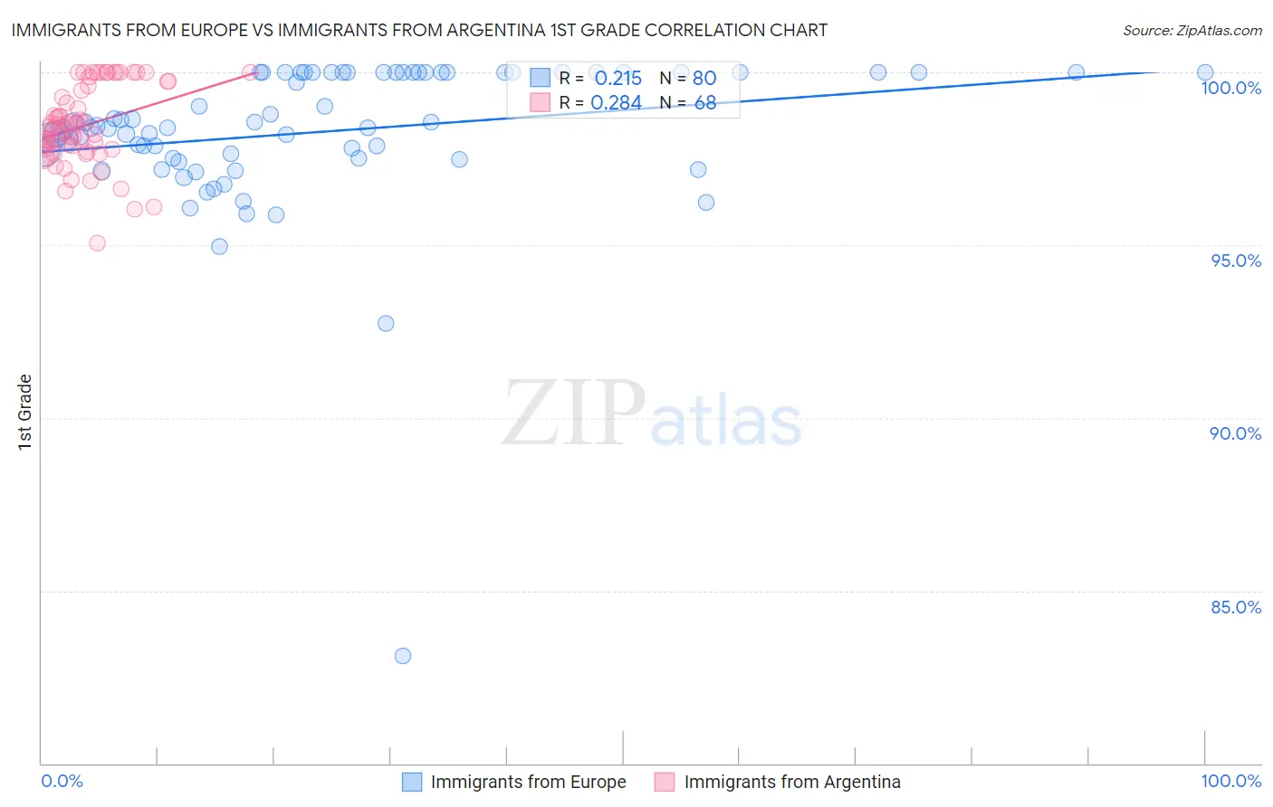 Immigrants from Europe vs Immigrants from Argentina 1st Grade