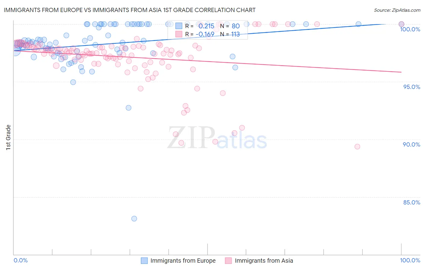 Immigrants from Europe vs Immigrants from Asia 1st Grade