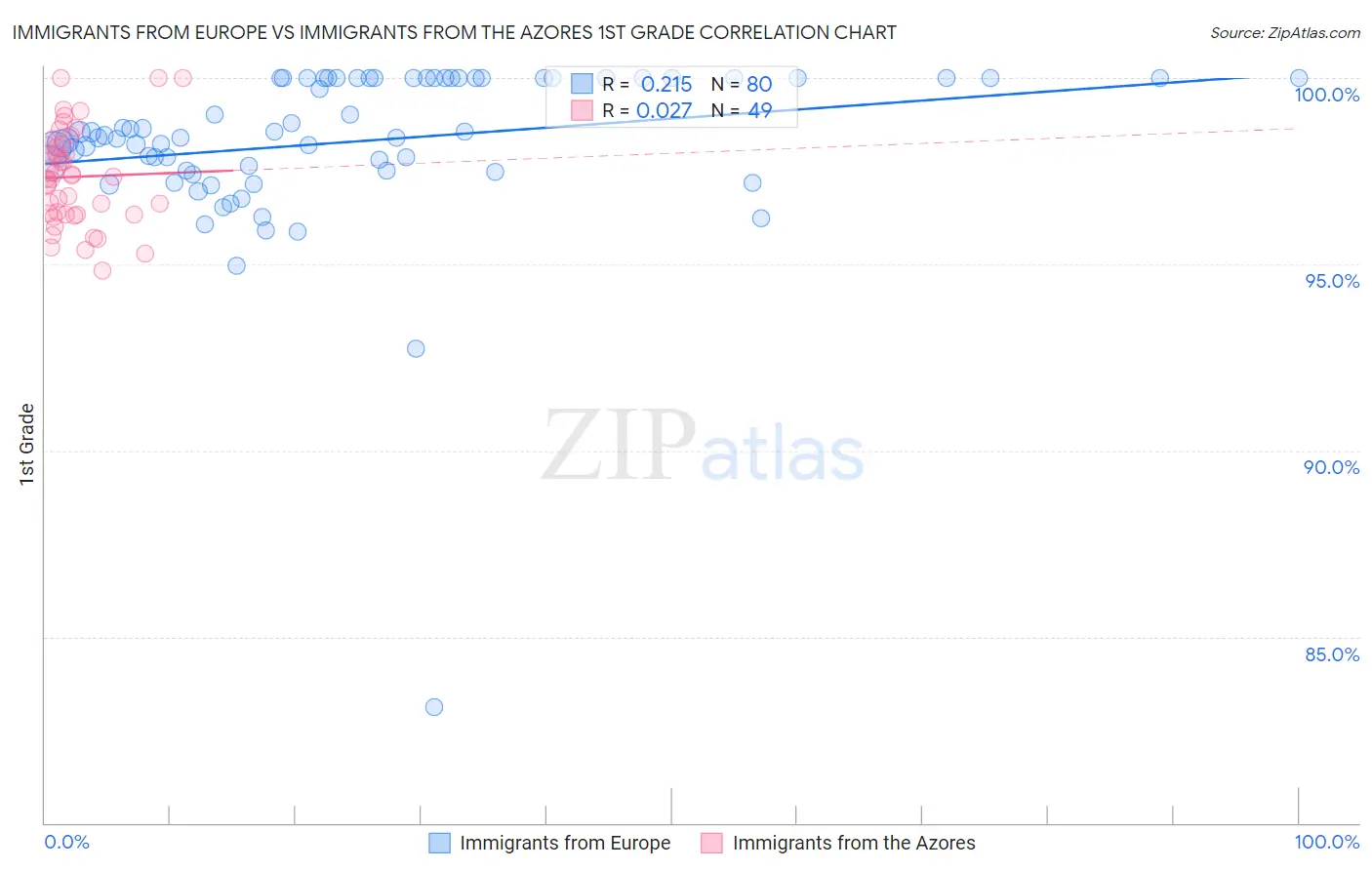Immigrants from Europe vs Immigrants from the Azores 1st Grade