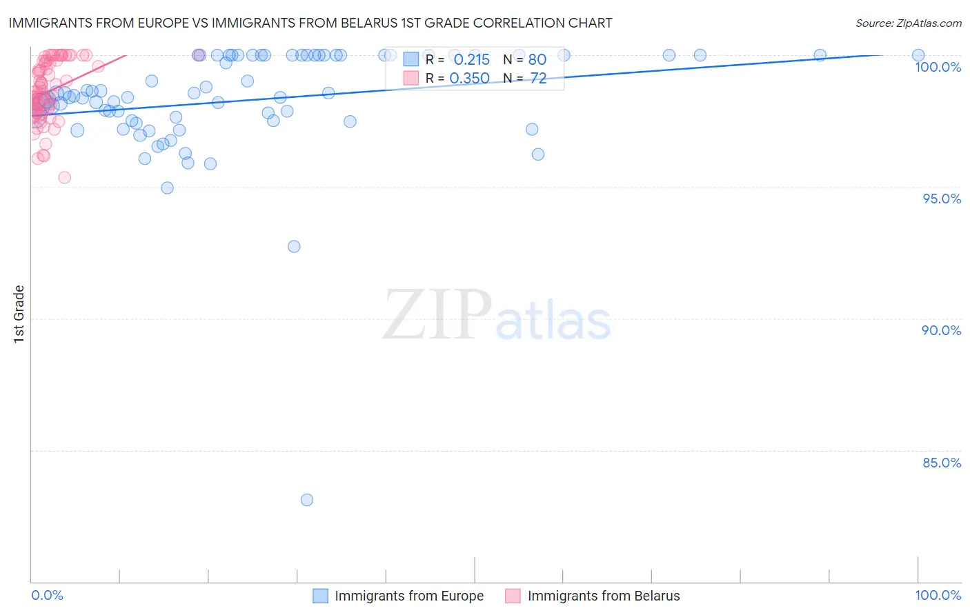 Immigrants from Europe vs Immigrants from Belarus 1st Grade