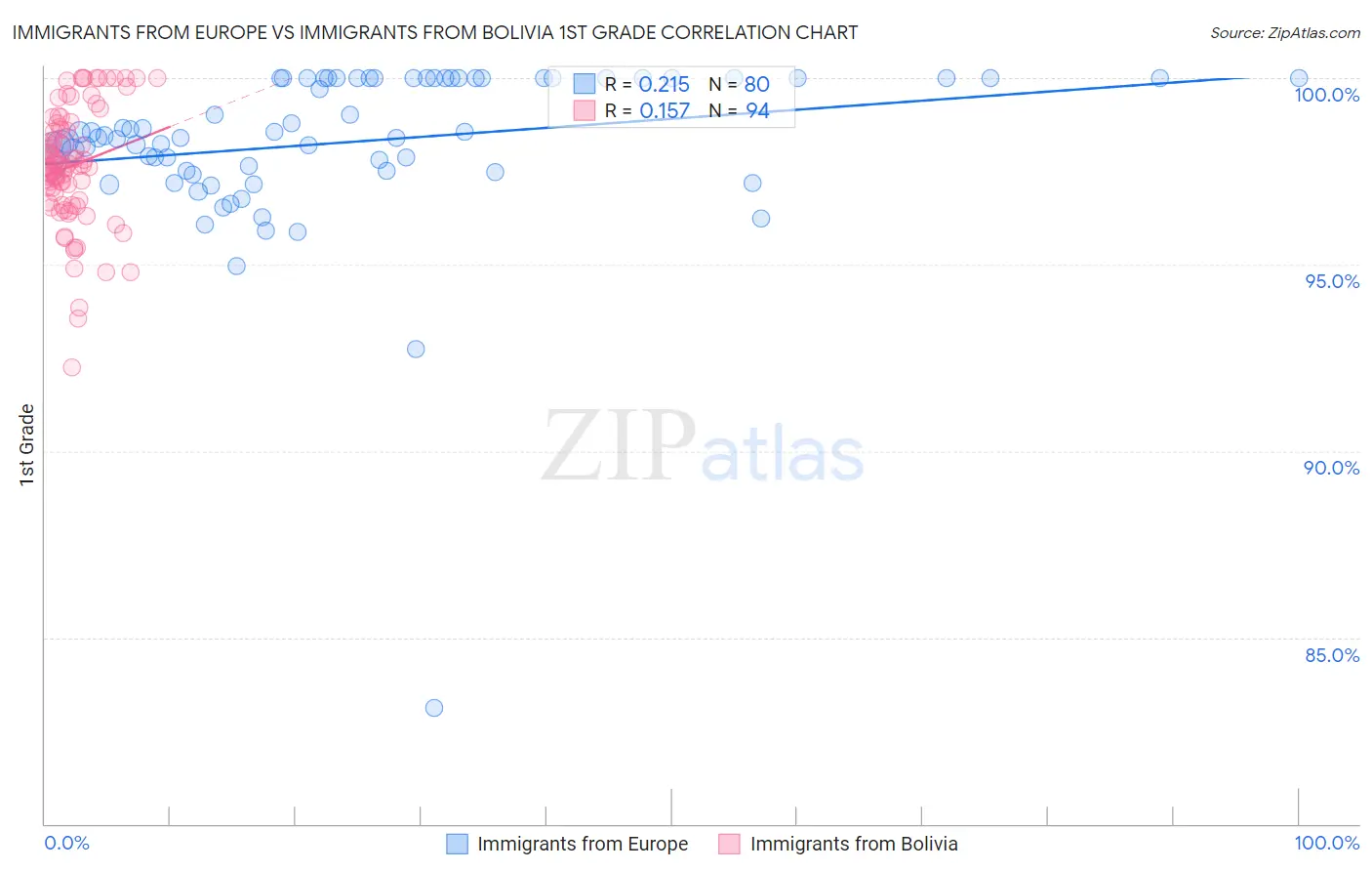 Immigrants from Europe vs Immigrants from Bolivia 1st Grade
