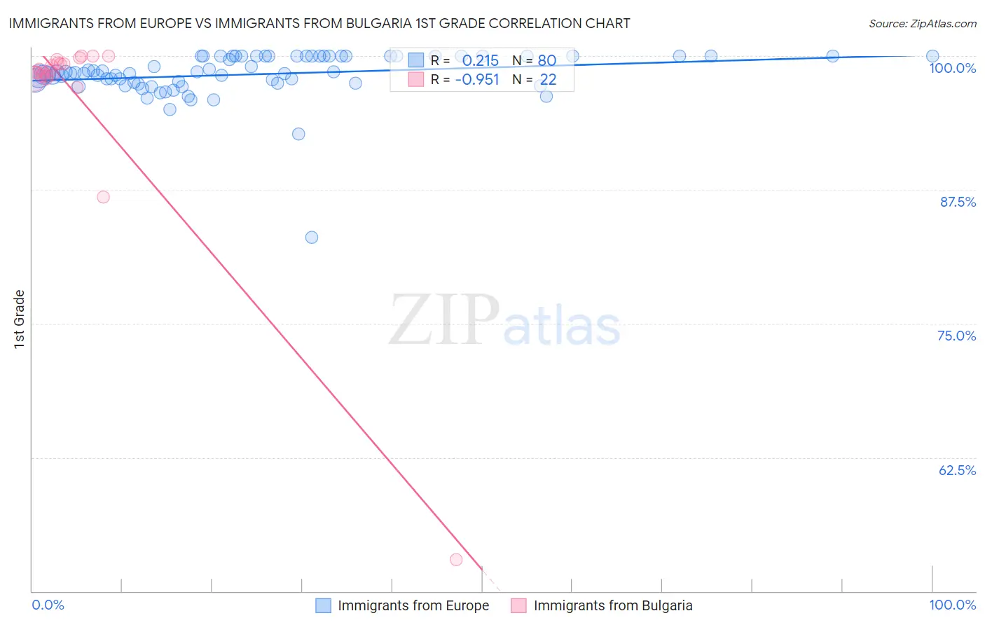 Immigrants from Europe vs Immigrants from Bulgaria 1st Grade