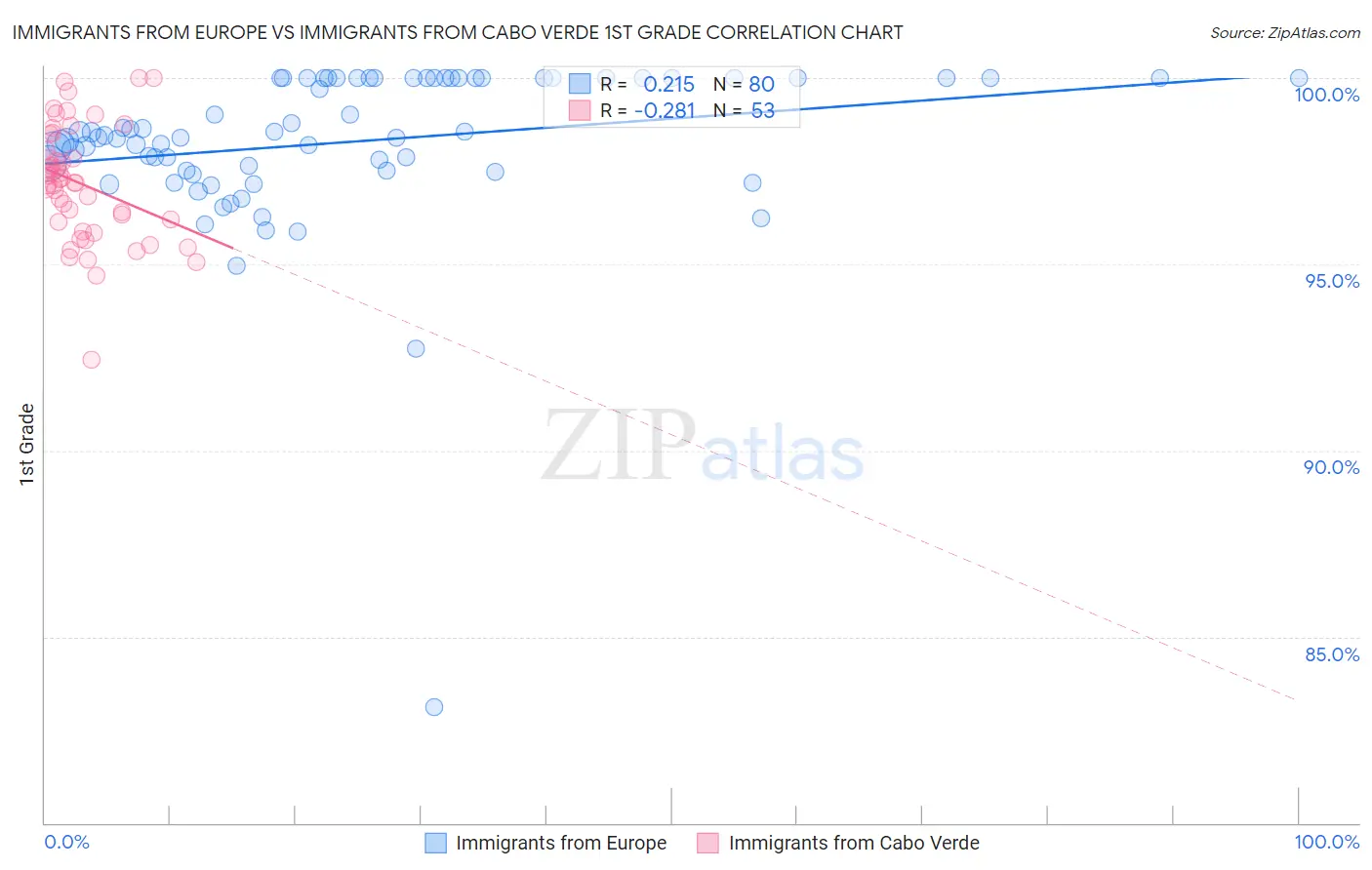 Immigrants from Europe vs Immigrants from Cabo Verde 1st Grade