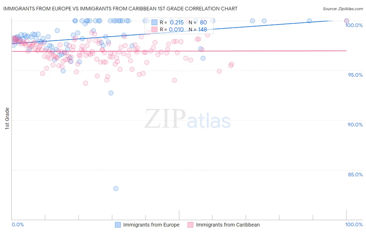 Immigrants from Europe vs Immigrants from Caribbean 1st Grade