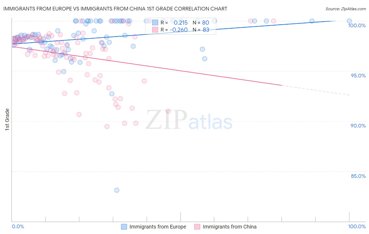 Immigrants from Europe vs Immigrants from China 1st Grade