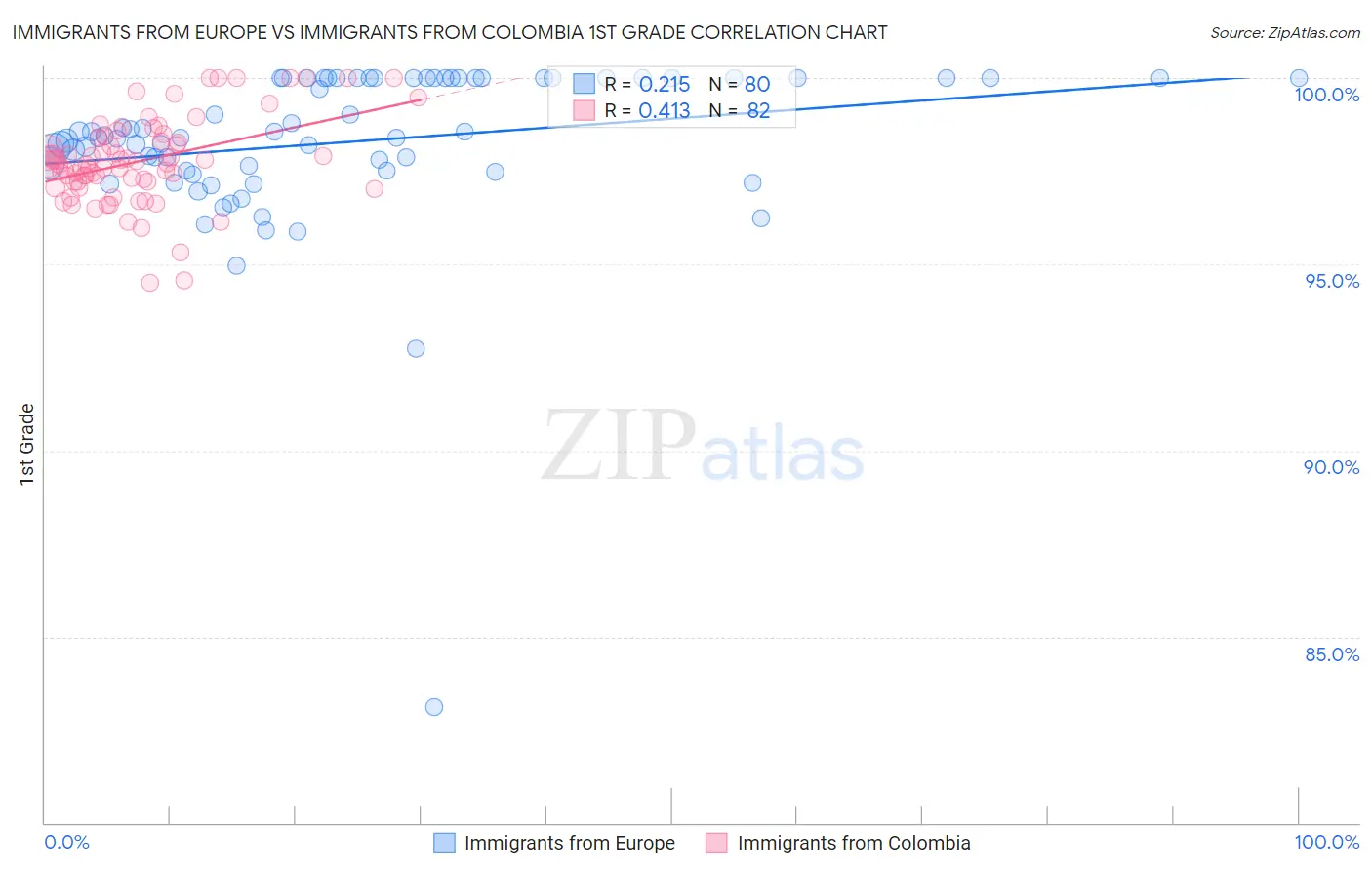 Immigrants from Europe vs Immigrants from Colombia 1st Grade