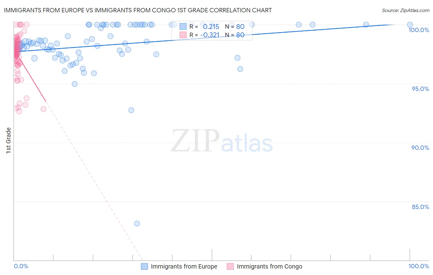 Immigrants from Europe vs Immigrants from Congo 1st Grade