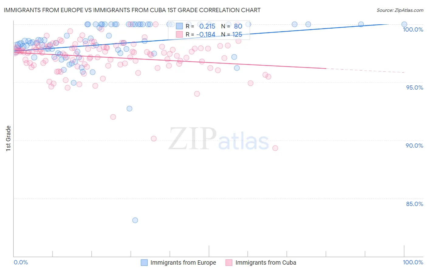 Immigrants from Europe vs Immigrants from Cuba 1st Grade
