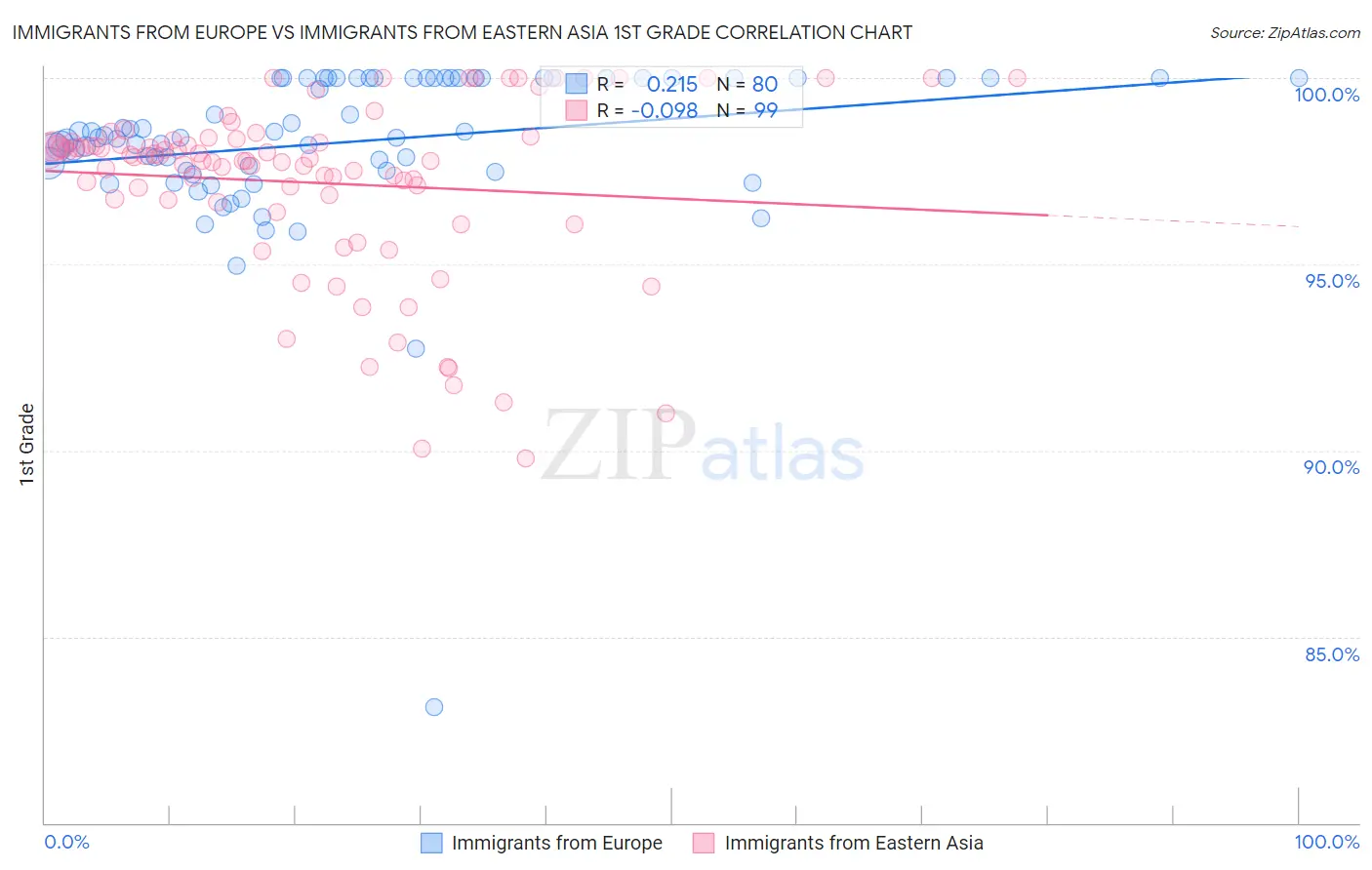 Immigrants from Europe vs Immigrants from Eastern Asia 1st Grade