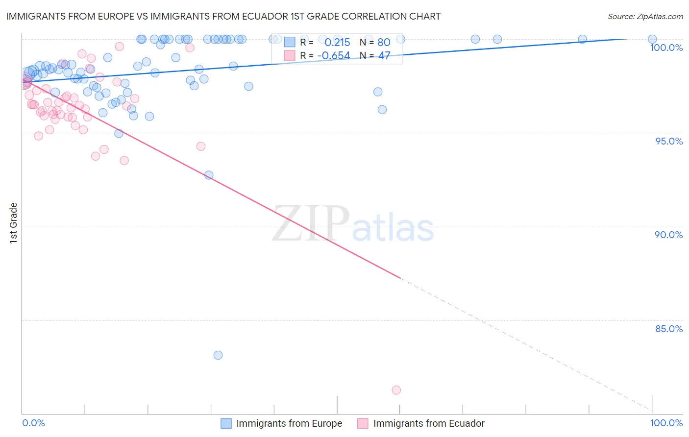 Immigrants from Europe vs Immigrants from Ecuador 1st Grade