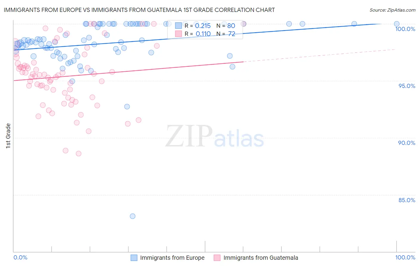 Immigrants from Europe vs Immigrants from Guatemala 1st Grade