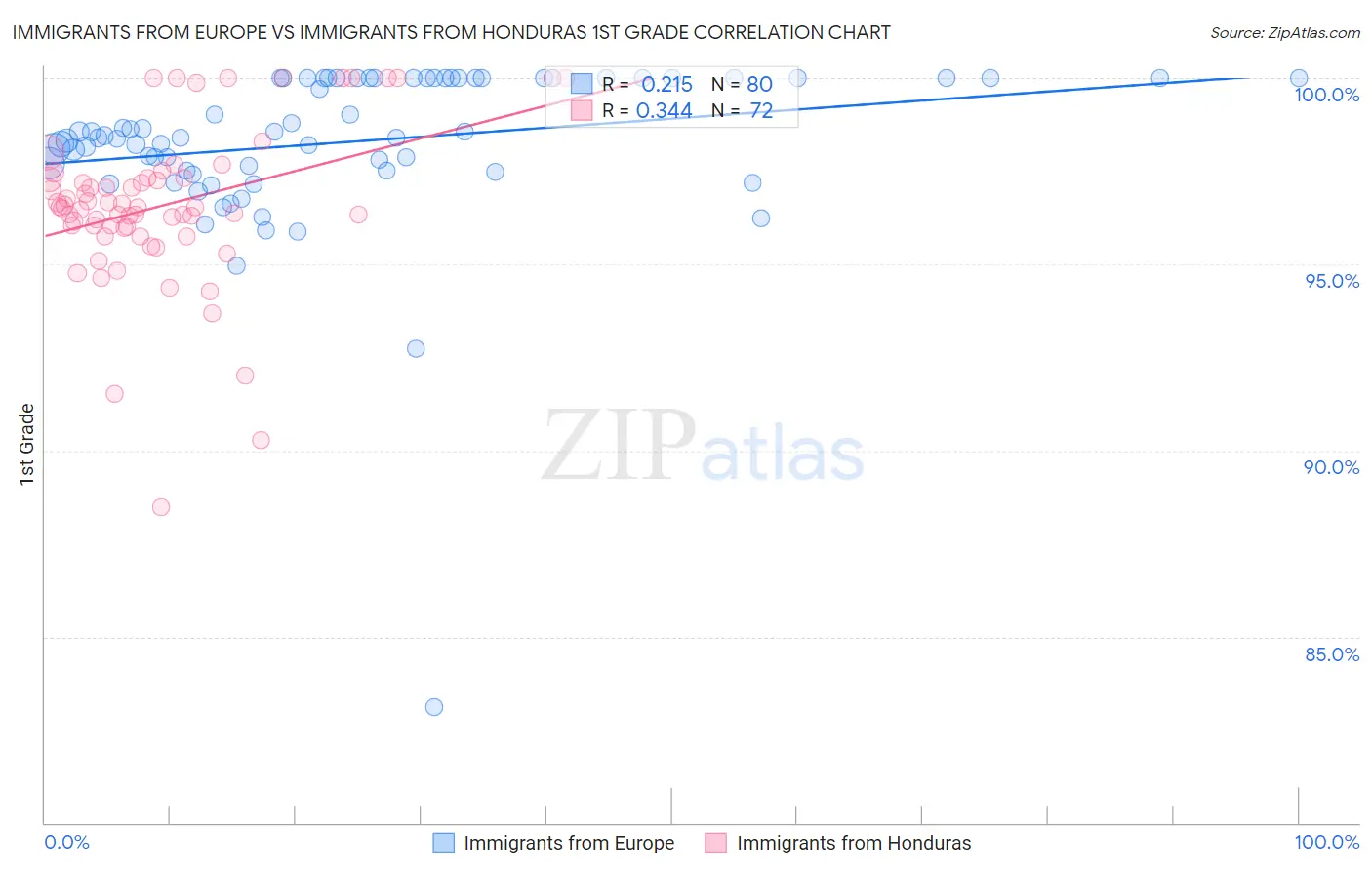 Immigrants from Europe vs Immigrants from Honduras 1st Grade