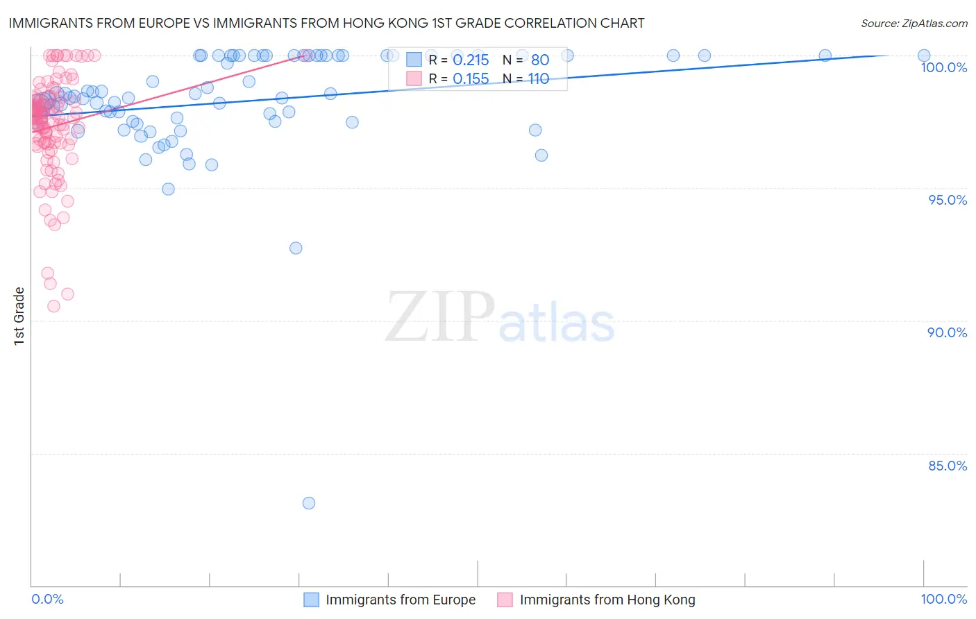Immigrants from Europe vs Immigrants from Hong Kong 1st Grade