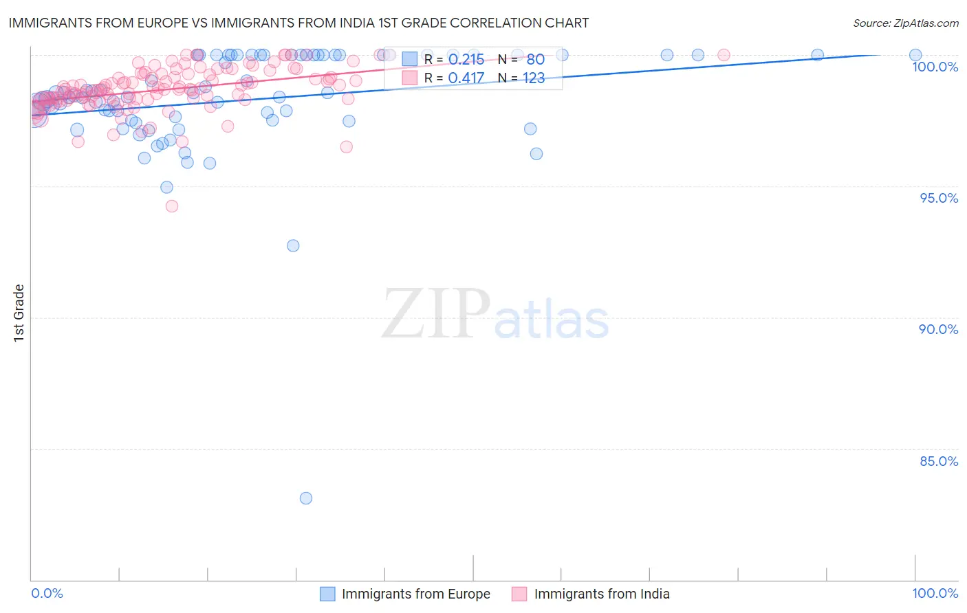 Immigrants from Europe vs Immigrants from India 1st Grade