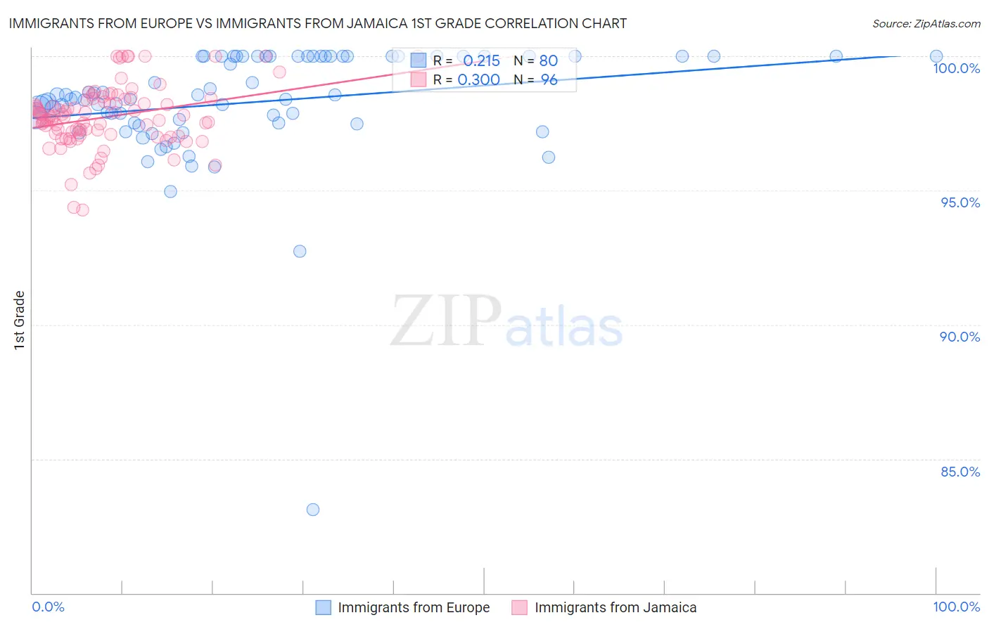 Immigrants from Europe vs Immigrants from Jamaica 1st Grade