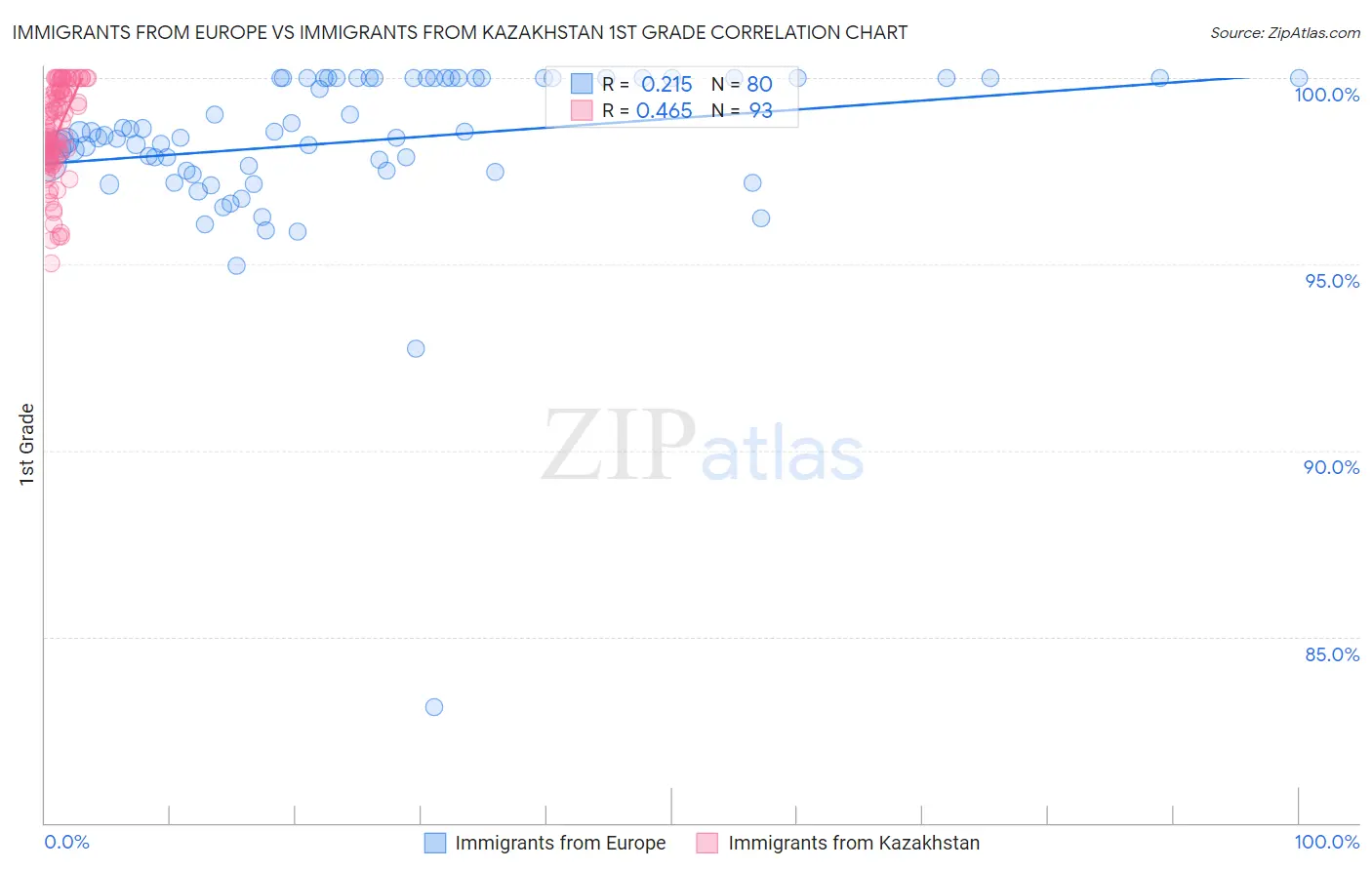 Immigrants from Europe vs Immigrants from Kazakhstan 1st Grade