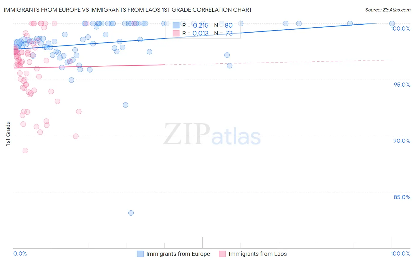 Immigrants from Europe vs Immigrants from Laos 1st Grade